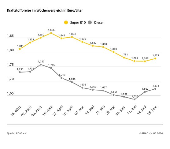 ADAC Tankstellenbericht (Foto: ADAC)