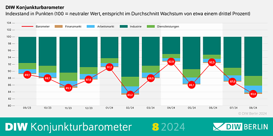 DIW Konjunkturbarometer August 2024 (Foto: DIW Berlin) DIW Konjunkturbarometer August 2024 (Foto: DIW Berlin)