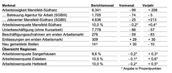 Eckdaten zum Arbeitsmarkt (Foto: Agentur f&uuml;r Arbeit)
