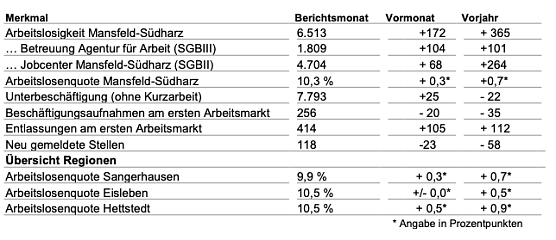 Arbeitsmarkt im Oktober (Foto: Agentur f&uuml;r Arbeit)