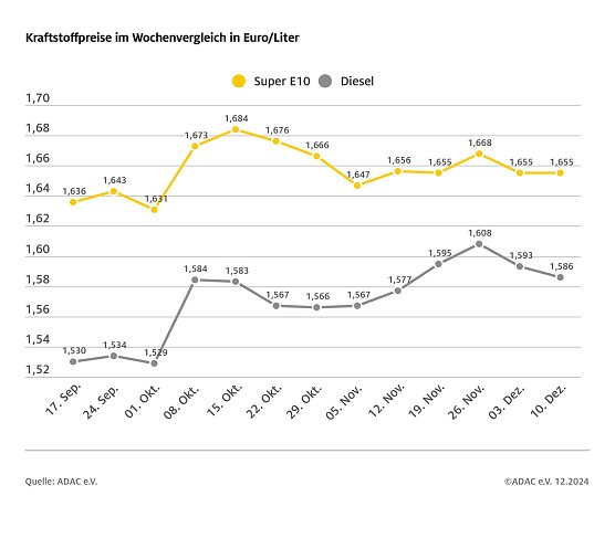 ADAC Tankstellenbericht (Foto: ADAC)