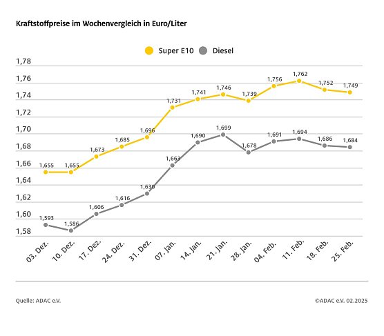 ADAC Tankstellenbericht (Foto: ADAC)