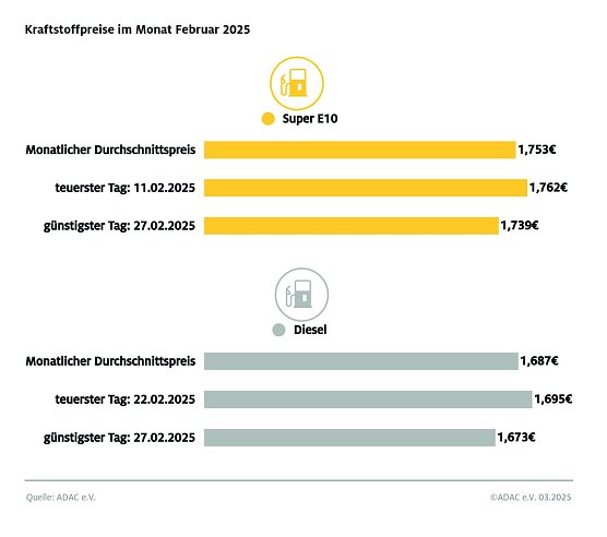 ADAC Tankstellenbericht (Foto: ADAC) ADAC Tankstellenbericht (Foto: ADAC)