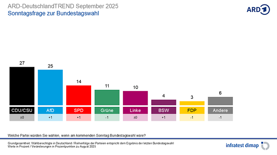 Grafik (Foto: infratest dimap, im Auftrag der ARD)