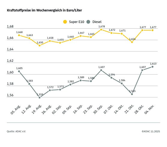 ADAC Tankstellenbericht (Foto: ADAC)