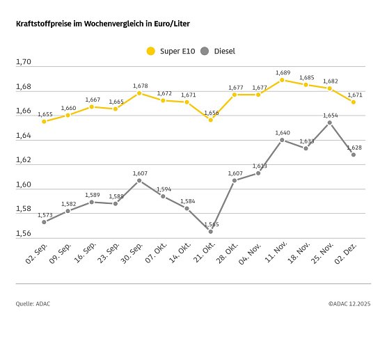 ADAC Tankstellenbericht (Foto: ADAC)
