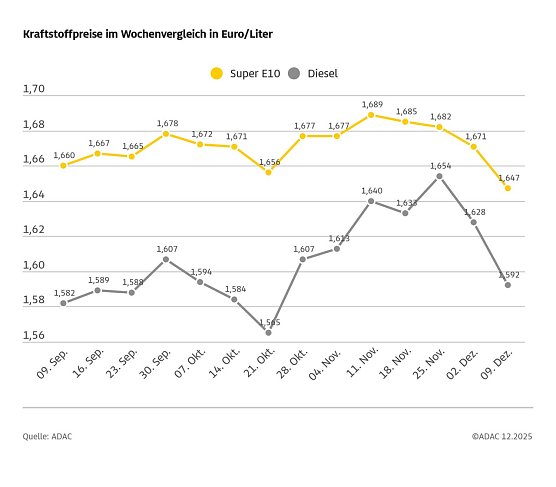 ADAC Tankstellenbericht (Foto: ADAC)