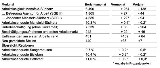 Die Entwicklung am Arbeitsmarkt im Dezember 2025 (Foto: Agentur f&uuml;r Arbeit)