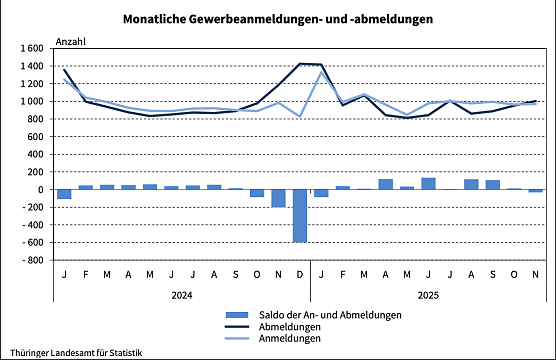 Gewerbeanmeldungen von Januar bis November 2025. (Foto: Statistisches Landesamt ) Gewerbeanmeldungen von Januar bis November 2025. (Foto: Statistisches Landesamt )
