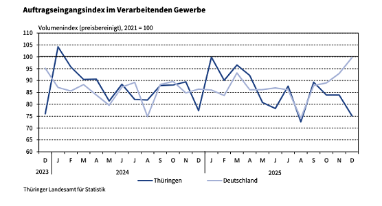 Auftragseingangsindex im Verarbeitenden Gewerbe (Foto: Grafik: Statistisches Landesamt)