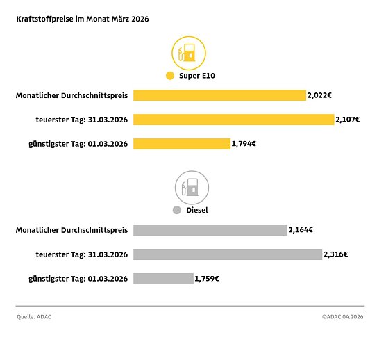 ADAC Tankstellenbericht (Foto: ADAC)