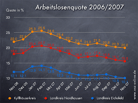 Arbeitslosenquote November 2007 (Foto: wirsinds)