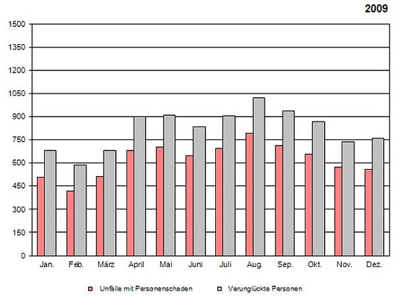 Statistik 2009 (Foto: TLS)