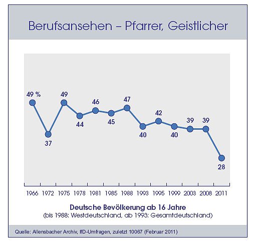 Bild: Hitliste der Berufe