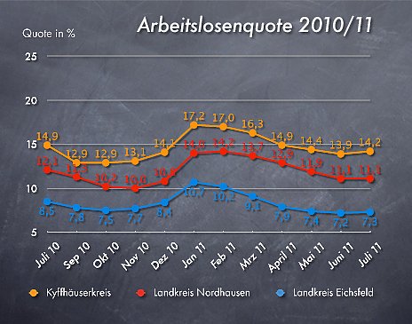 Bild: Arbeitslosenquote Juli 2011