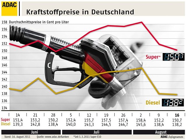 Bild: Preis zu Wochenbeginn