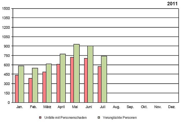 Bild: Statistik 2011