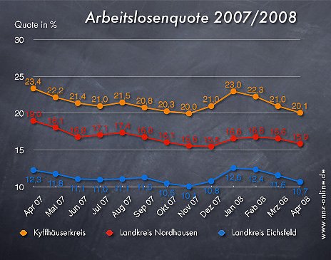 Bild: Arbeitslosenquote April 2008