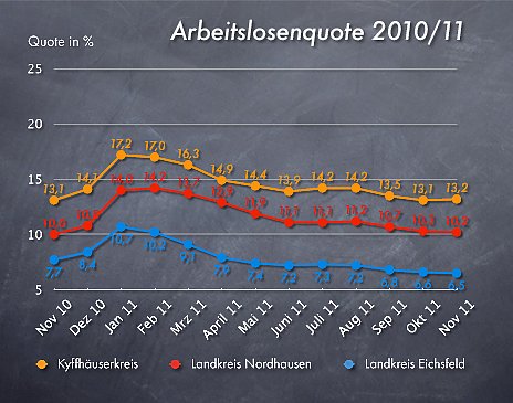 Bild: Arbeitslosenquote November 2011