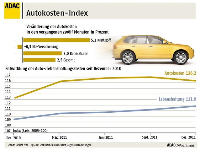Bild: Autokostenindes