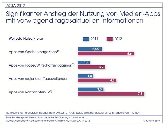 Bild: Neues Nutzungsverhalten