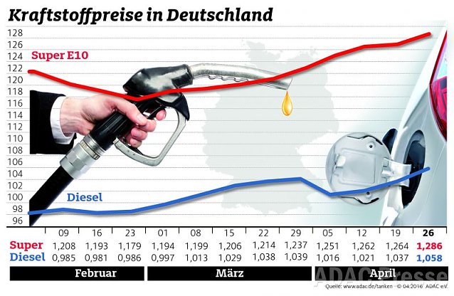 Bild: ADAC Benzin Grafik