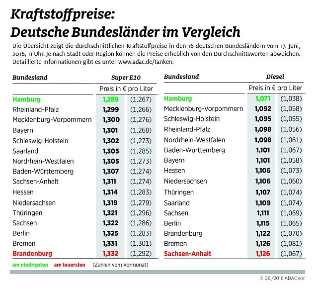 Bild: Kraftstoffpreise im Vergleich
