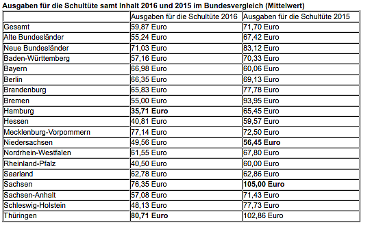 Bild: Ausgaben f&uuml;r die Schult&uuml;te