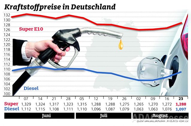 Bild: ADAC Tankstatistik