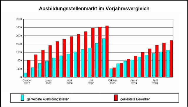 Bild: Statistik