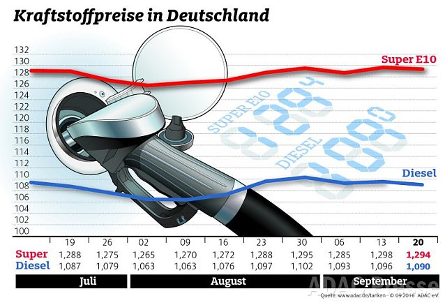 Bild: ADAC Tankstatistik