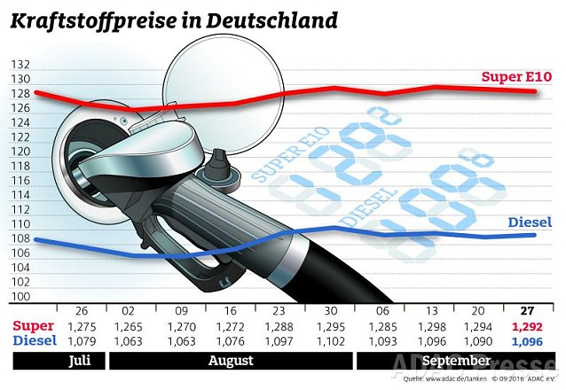 Bild: ADAC Tankstatistik