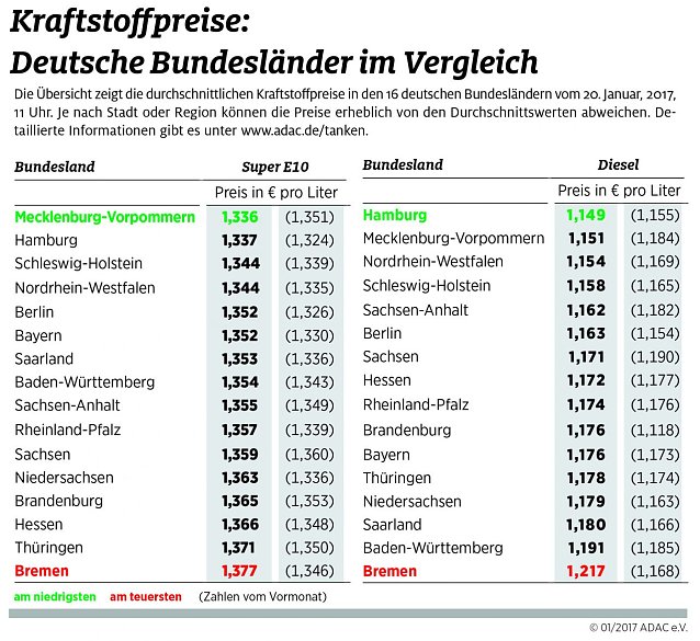 Bild: ADAC Tankstatistik