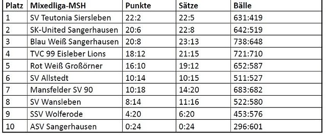 Bild: Tabelle