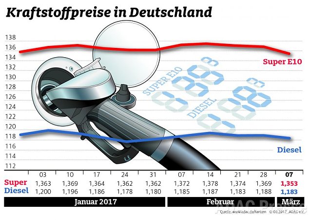 Bild: ADAC Tankstatistik