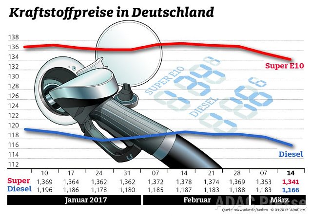Bild: ADAC Tankstatistik