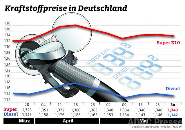Bild: ADAC Tankstatistik