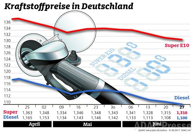 Bild: ADAC Tankstatistik