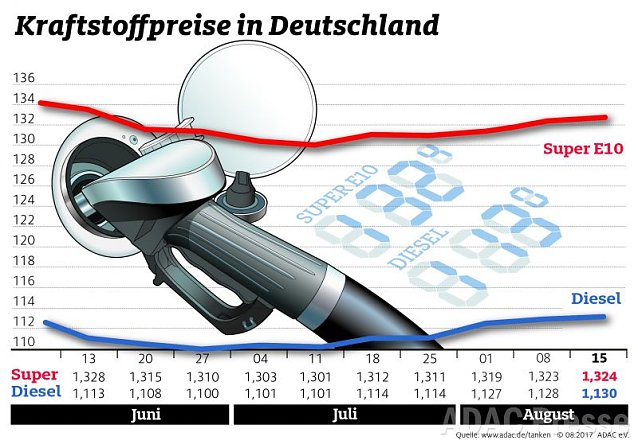 Bild: ADAC Tankstatistik