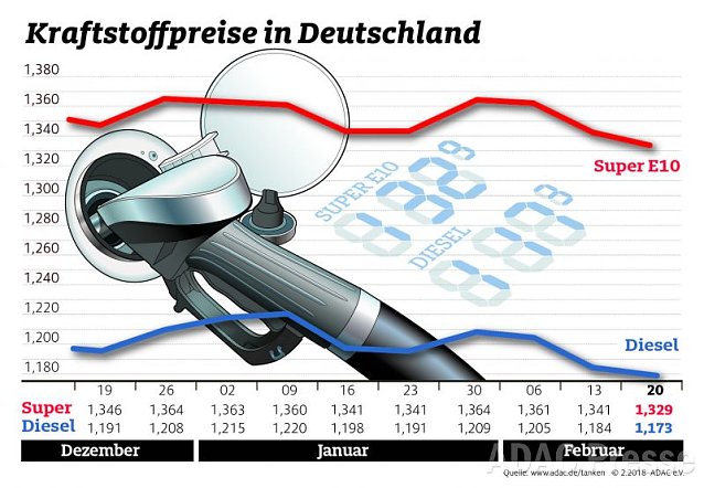 Bild: ADAC Tankstatistik