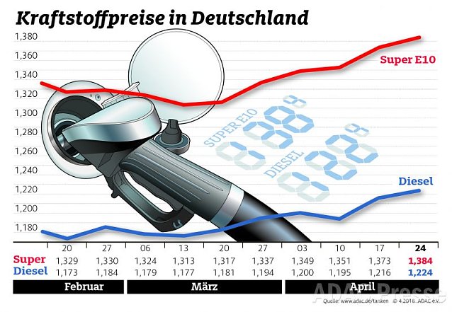 Bild: ADAC Tankstatistik