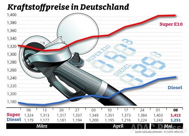 Bild: ADAC Tankstatistik