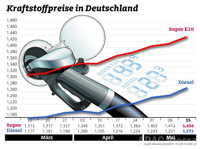 Bild: ADAC Tankstatistik