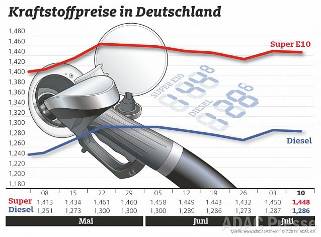 Bild: ADAC Tankstatistik