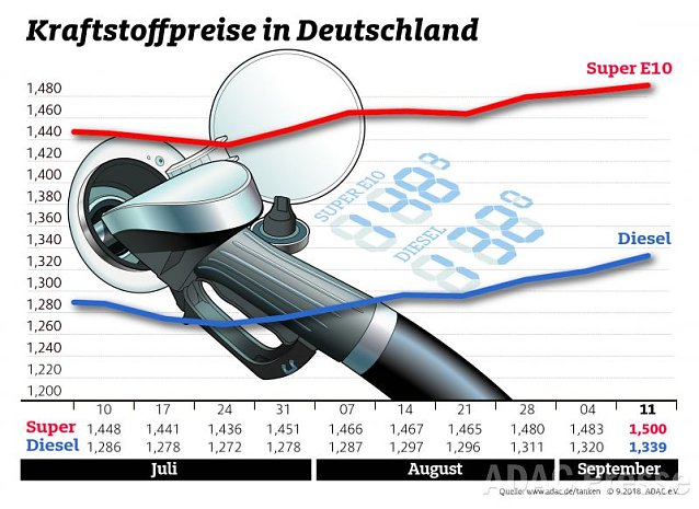 Bild: ADAC Tankstatistik