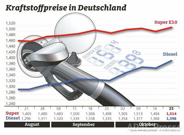 Bild: ADAC Tankstatistik