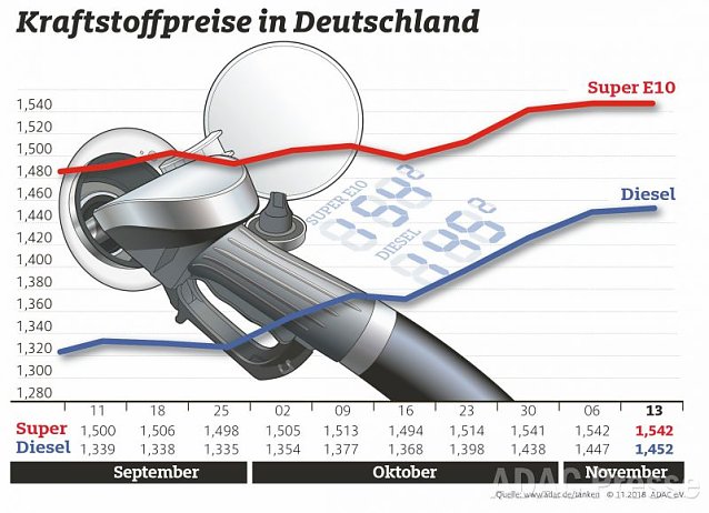 Bild: ADAC Tankstatistik