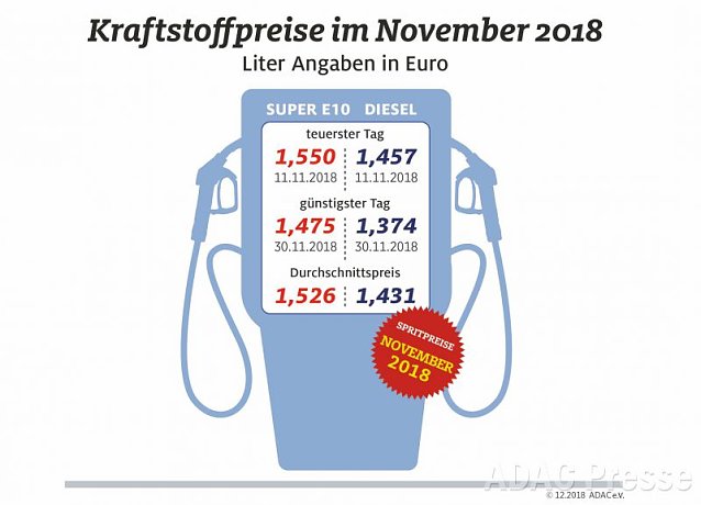 Bild: ADAC Tankstatistik
