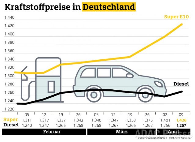 Bild: ADAC Tankstatistik