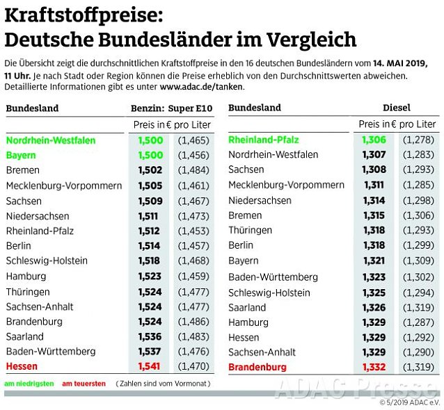 Bild: ADAC Tankstatistik